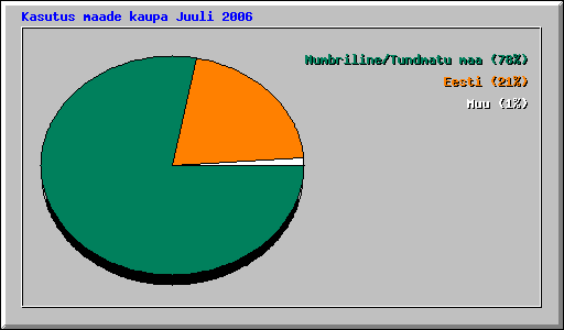 Kasutus maade kaupa Juuli 2006