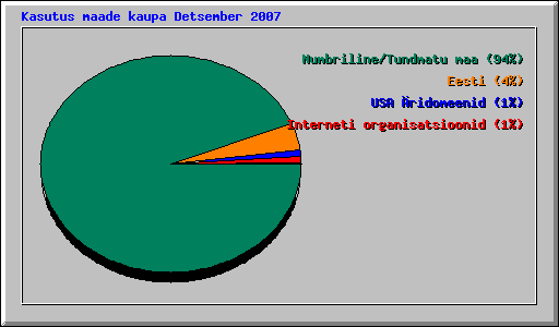 Kasutus maade kaupa Detsember 2007