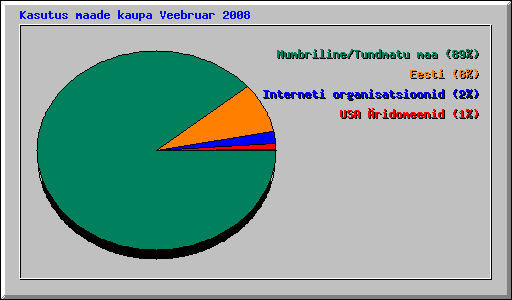 Kasutus maade kaupa Veebruar 2008