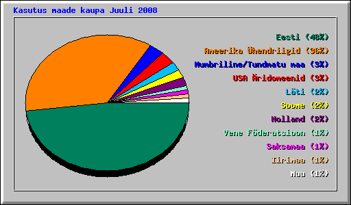 Kasutus maade kaupa Juuli 2008
