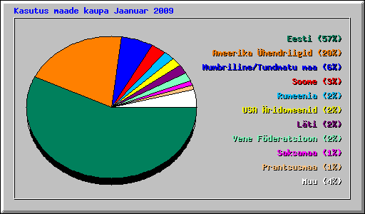 Kasutus maade kaupa Jaanuar 2009