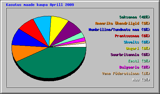 Kasutus maade kaupa Aprill 2009