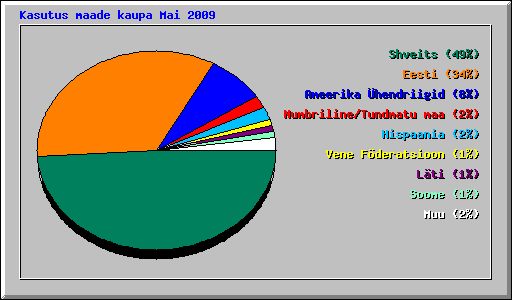 Kasutus maade kaupa Mai 2009