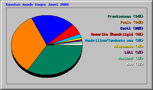 Kasutus maade kaupa Juuni 2009