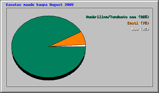 Kasutus maade kaupa August 2009