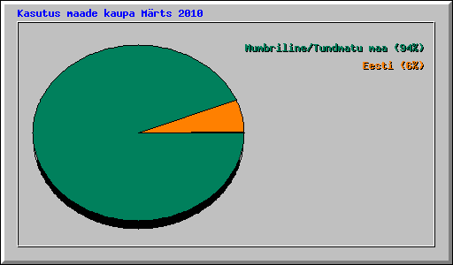 Kasutus maade kaupa M�rts 2010