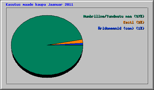 Kasutus maade kaupa Jaanuar 2011