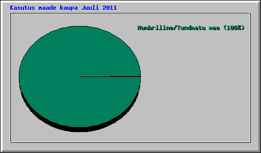 Kasutus maade kaupa Juuli 2011