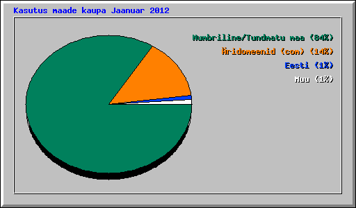 Kasutus maade kaupa Jaanuar 2012
