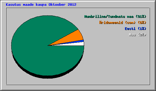 Kasutus maade kaupa Oktoober 2012