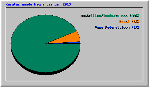Kasutus maade kaupa Jaanuar 2013