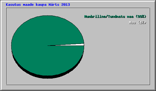 Kasutus maade kaupa M�rts 2013