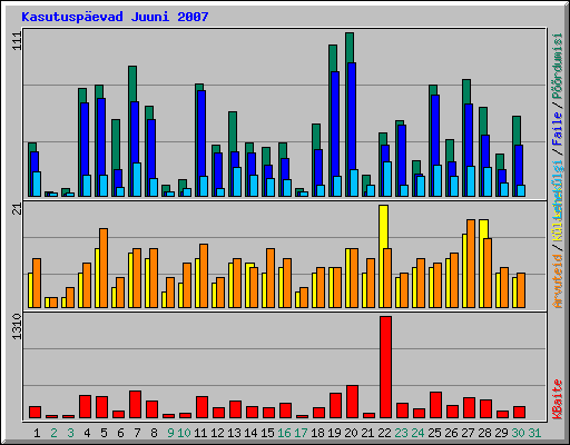 Kasutusp�evad Juuni 2007