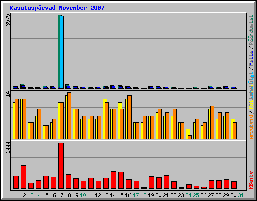 Kasutusp�evad November 2007