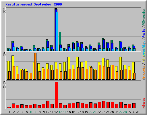 Kasutusp�evad September 2008