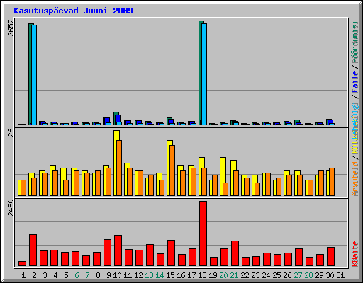 Kasutusp�evad Juuni 2009