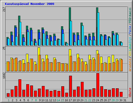 Kasutusp�evad November 2009