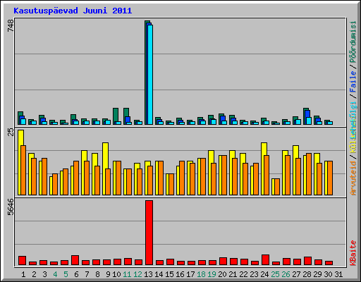Kasutusp�evad Juuni 2011
