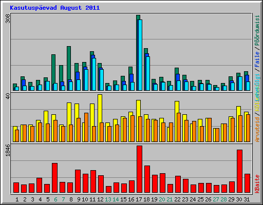 Kasutusp�evad August 2011