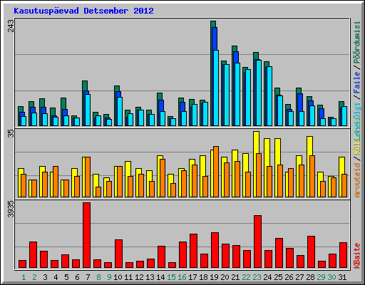 Kasutusp�evad Detsember 2012