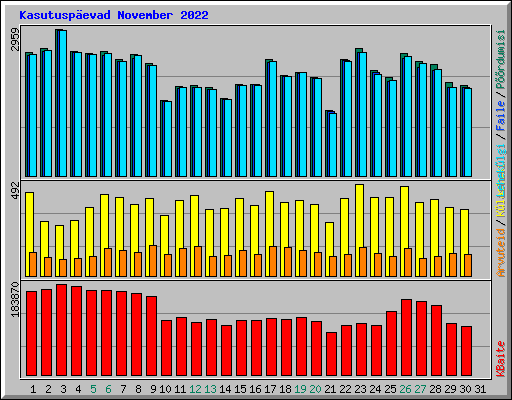 Kasutusp�evad November 2022