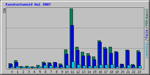 Kasutustunnid Mai 2007