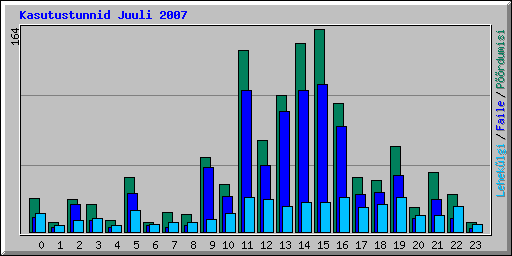 Kasutustunnid Juuli 2007