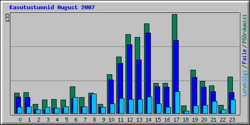 Kasutustunnid August 2007