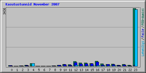Kasutustunnid November 2007