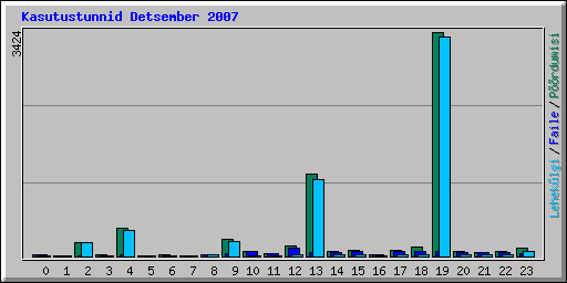 Kasutustunnid Detsember 2007