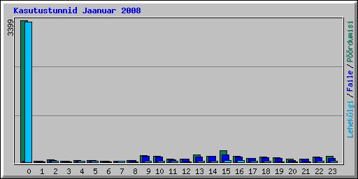 Kasutustunnid Jaanuar 2008