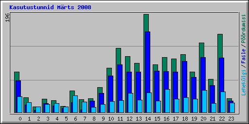 Kasutustunnid M�rts 2008