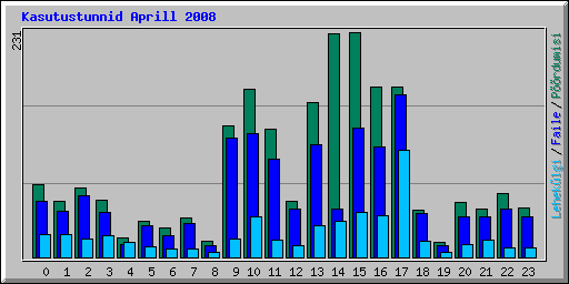 Kasutustunnid Aprill 2008