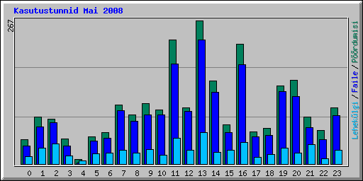 Kasutustunnid Mai 2008