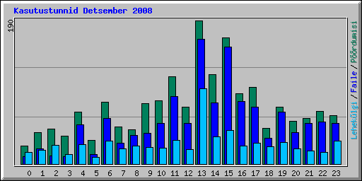 Kasutustunnid Detsember 2008