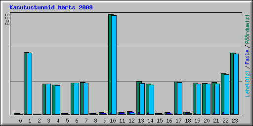 Kasutustunnid M�rts 2009