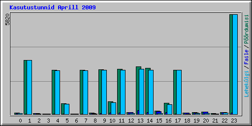 Kasutustunnid Aprill 2009