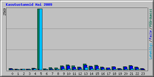 Kasutustunnid Mai 2009
