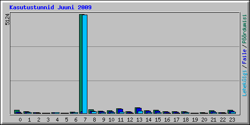 Kasutustunnid Juuni 2009