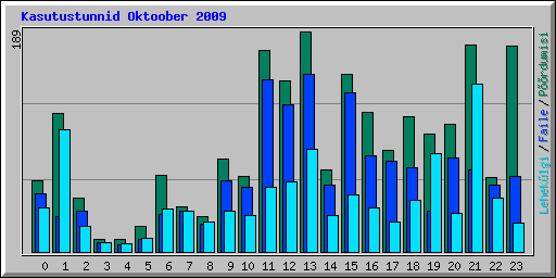 Kasutustunnid Oktoober 2009