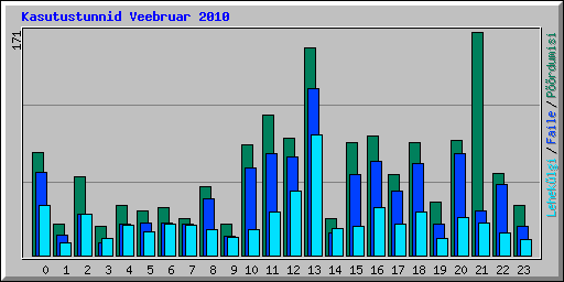 Kasutustunnid Veebruar 2010