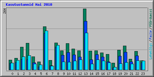 Kasutustunnid Mai 2010