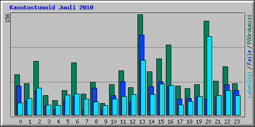 Kasutustunnid Juuli 2010