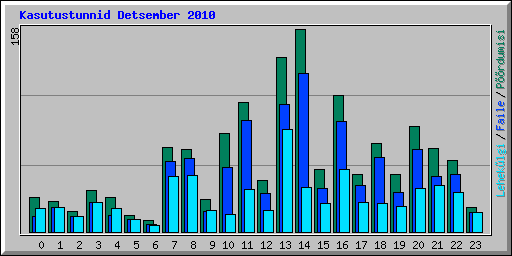 Kasutustunnid Detsember 2010