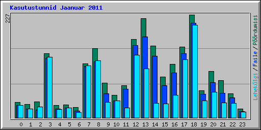 Kasutustunnid Jaanuar 2011