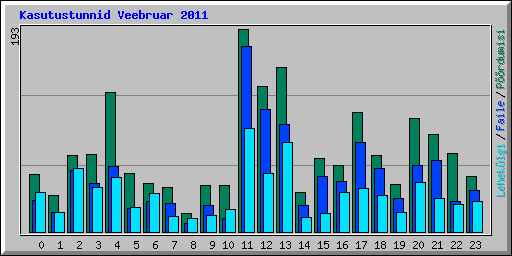 Kasutustunnid Veebruar 2011