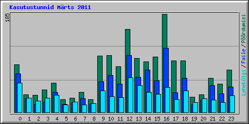 Kasutustunnid M�rts 2011