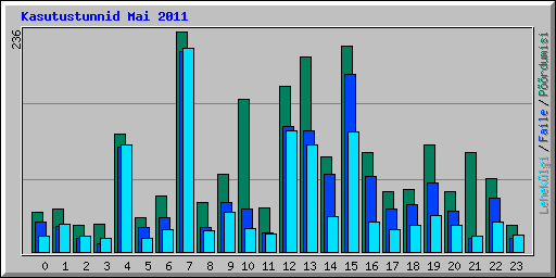 Kasutustunnid Mai 2011