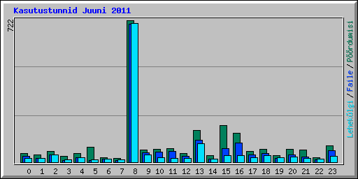 Kasutustunnid Juuni 2011