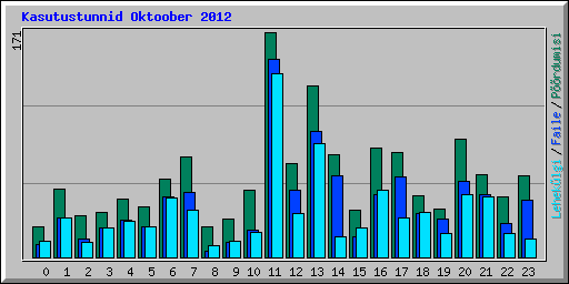 Kasutustunnid Oktoober 2012